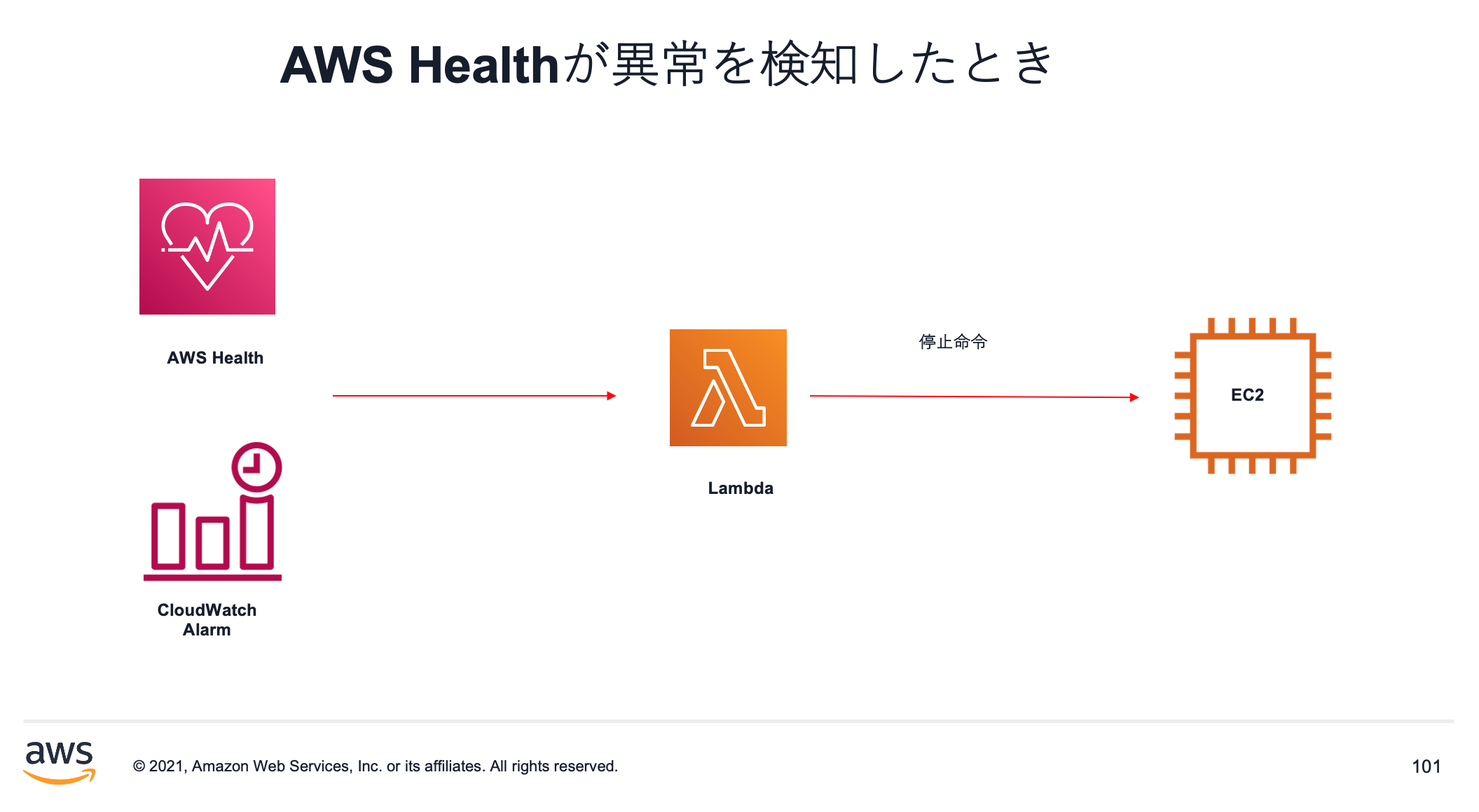 AWS Health