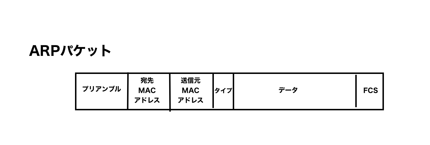 ARPパケット