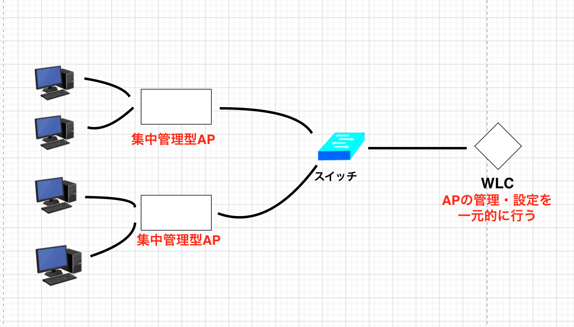 集中管理型AP