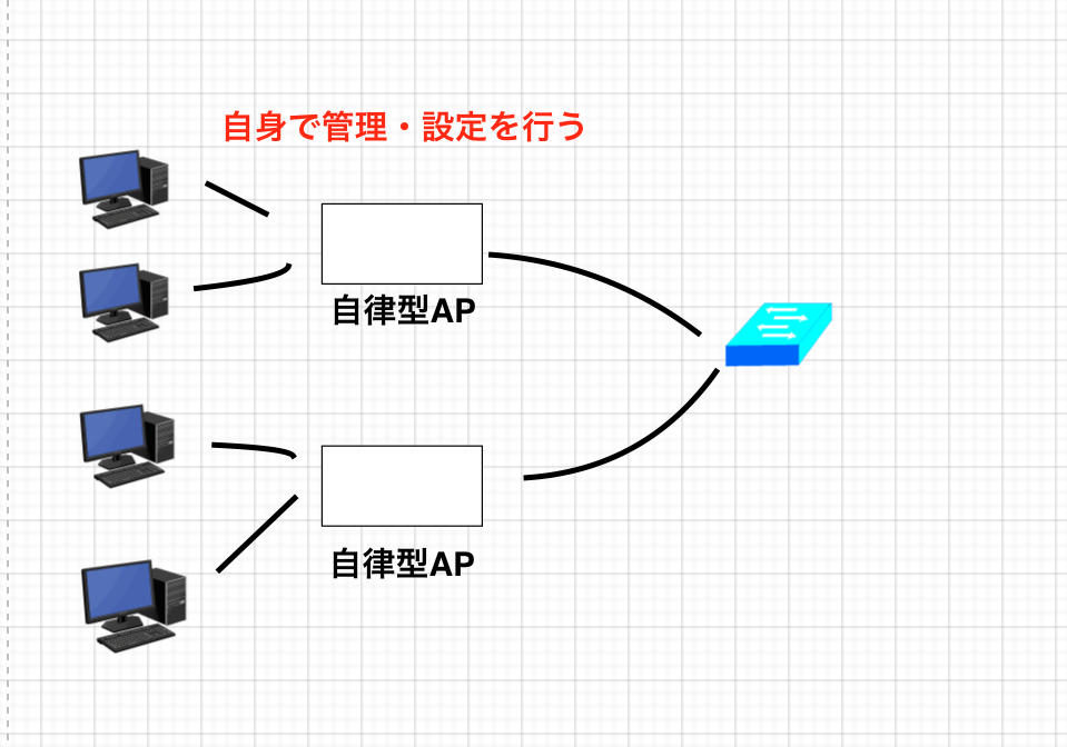 自律型AP