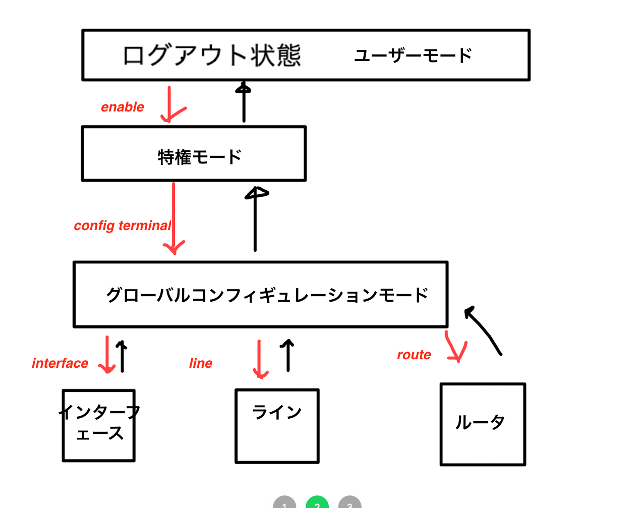 モードログインの流れ