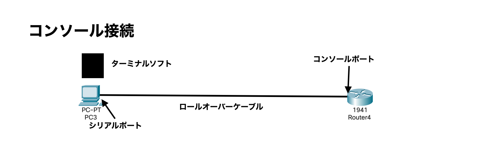 コンソール接続