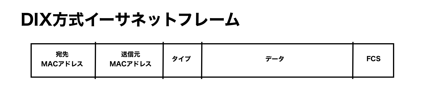 DIX方式フレーム