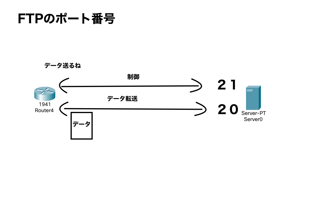 FTPポート