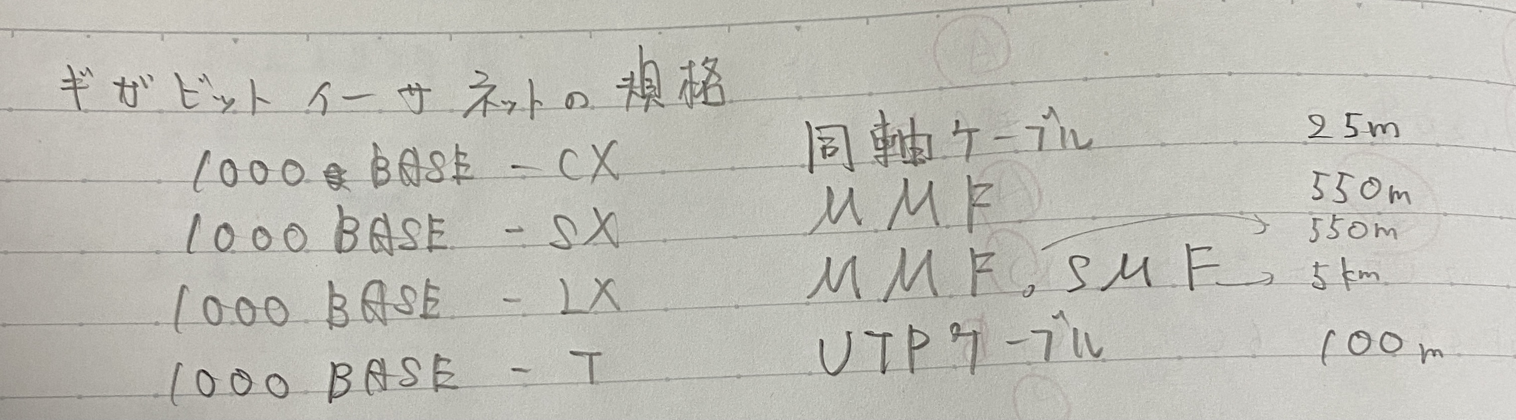 Gigabit　規格 表