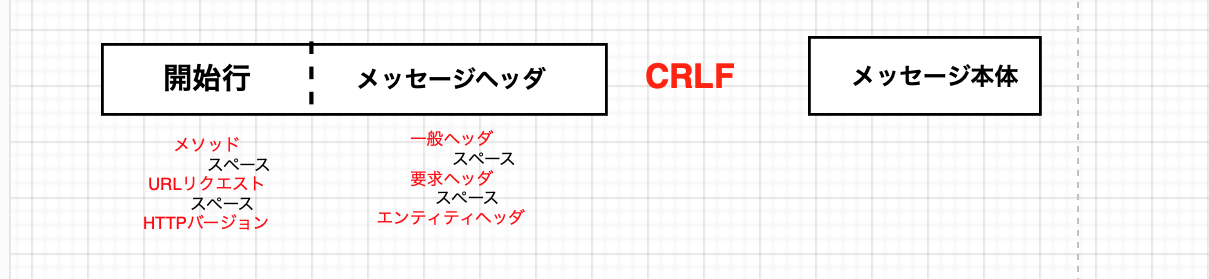 HTTPリクエストの構成
