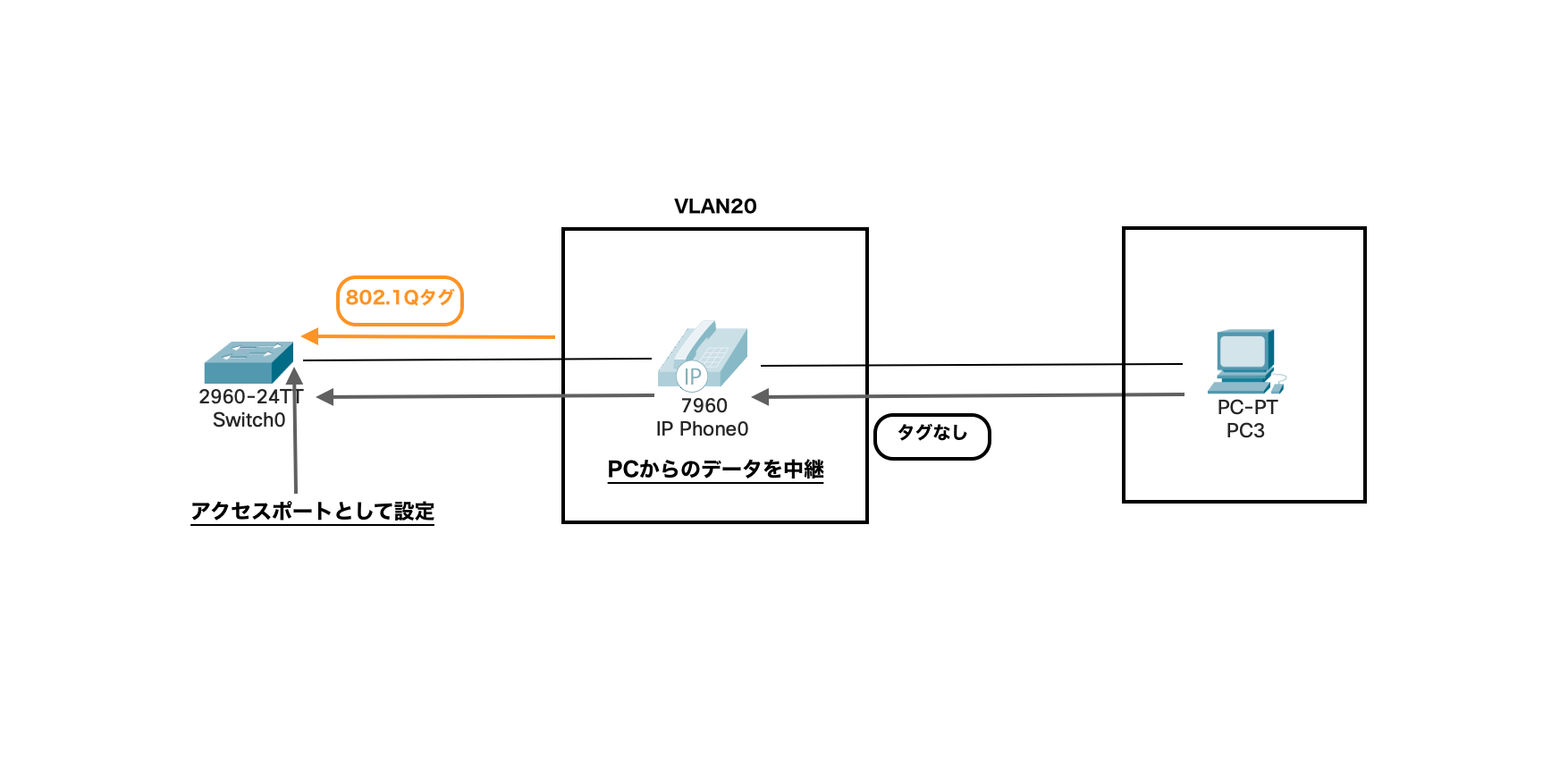 音声VLAN