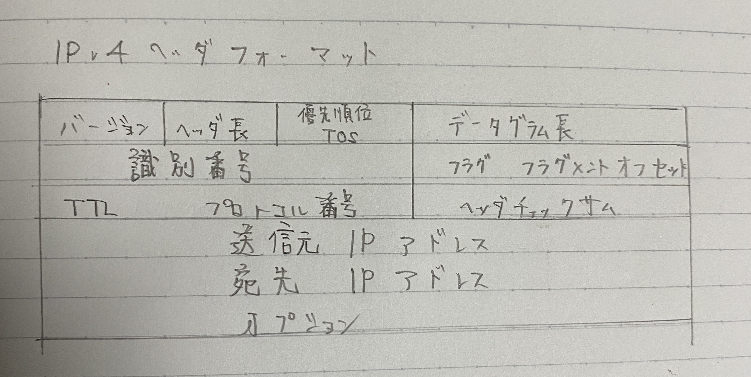 IPv6ヘッダフォーマット