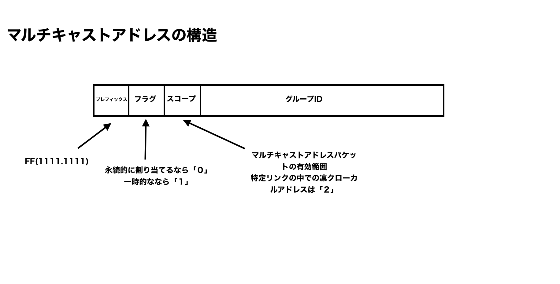IPv6 NS NA流れ