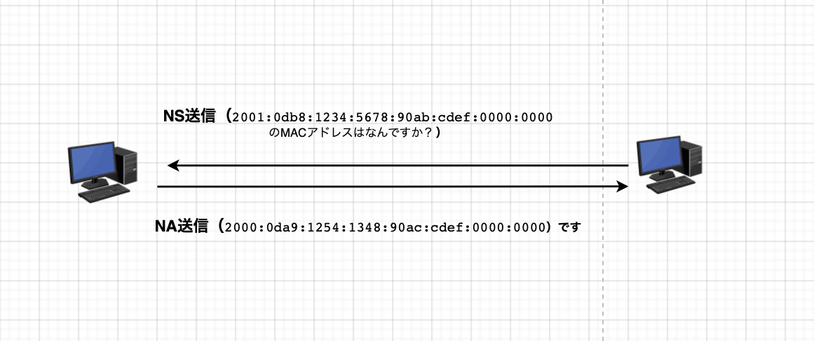 IPv6 NS NA流れ