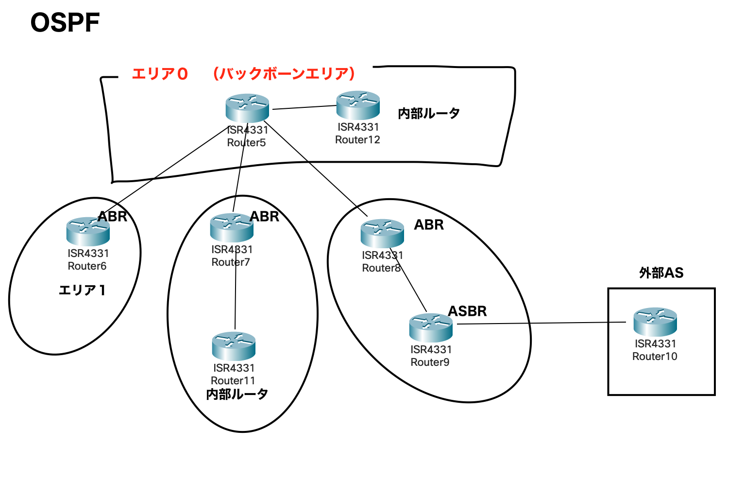 OSPF