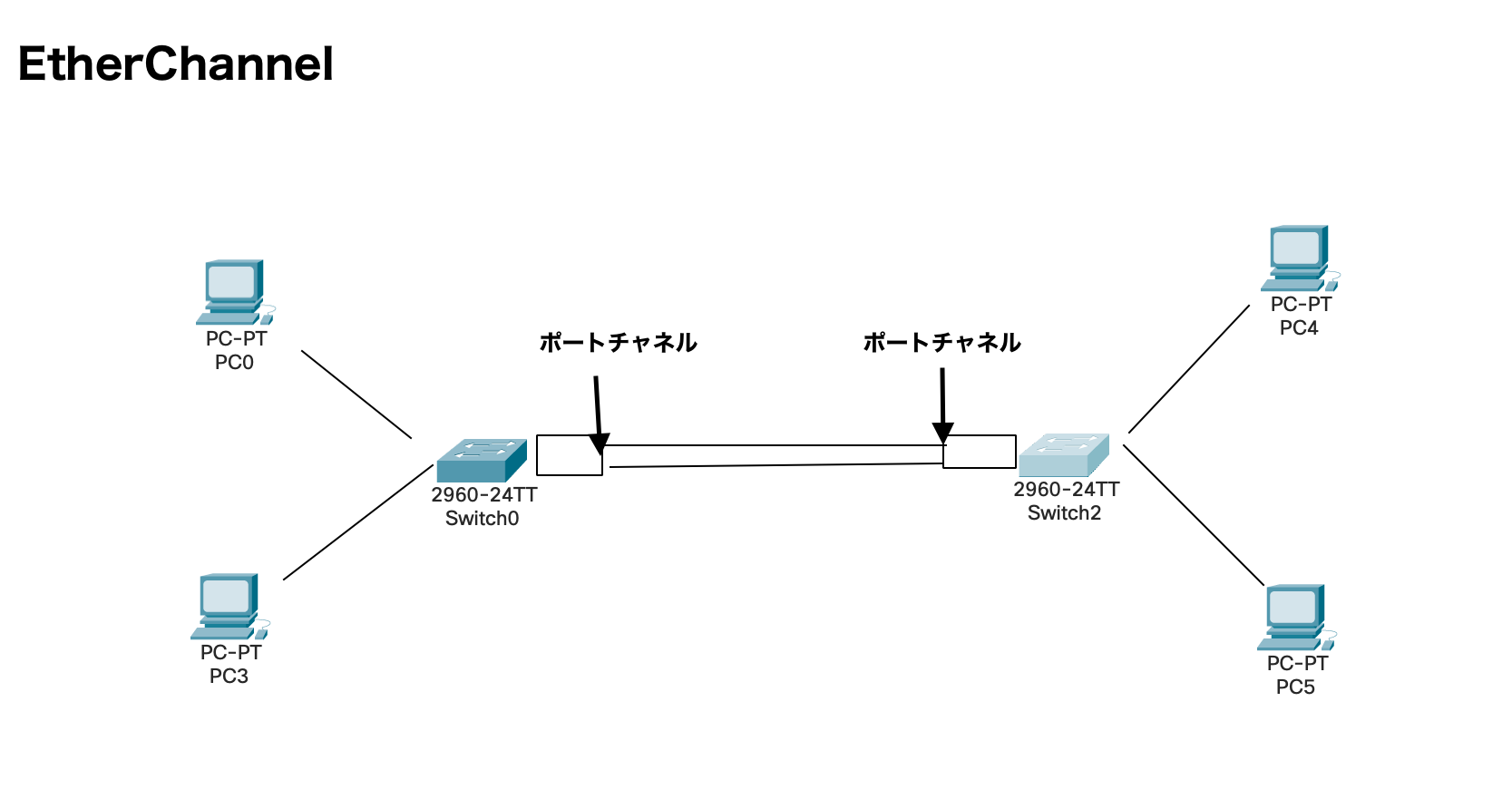 ポートチャネル