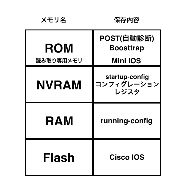 4つのメモリ