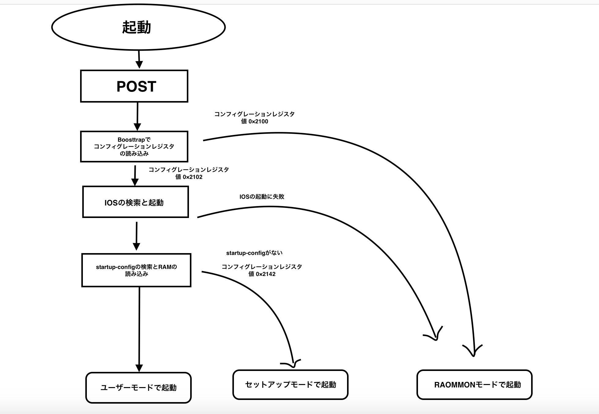 Ciscoルータの起動プロセス