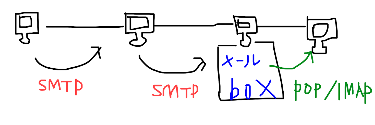 メールのプロトコル