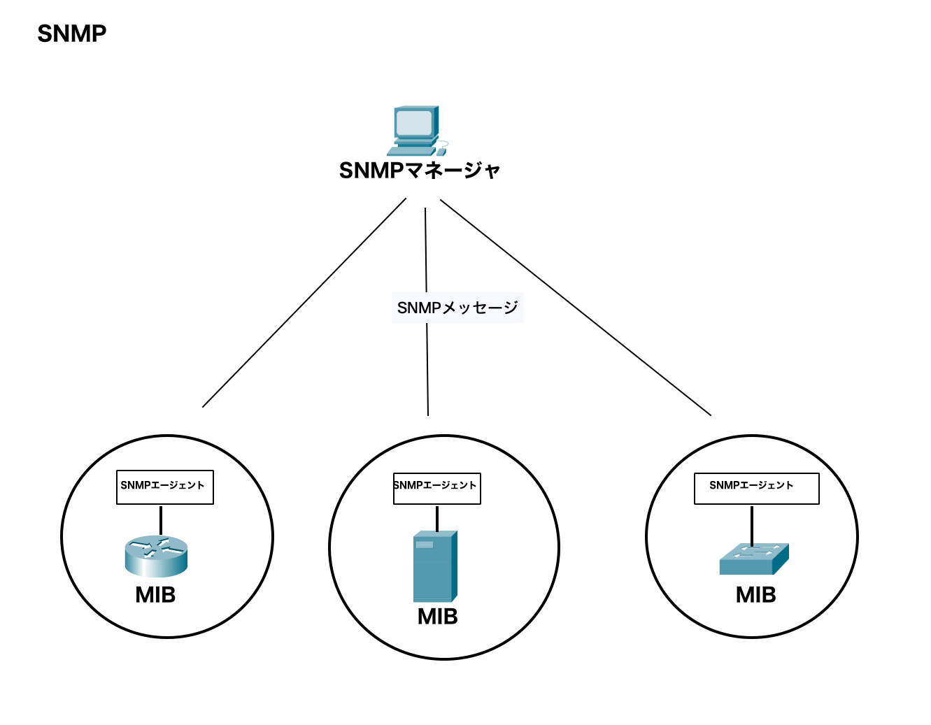 SNMP