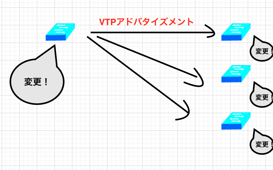 VTPアドバタイズメント