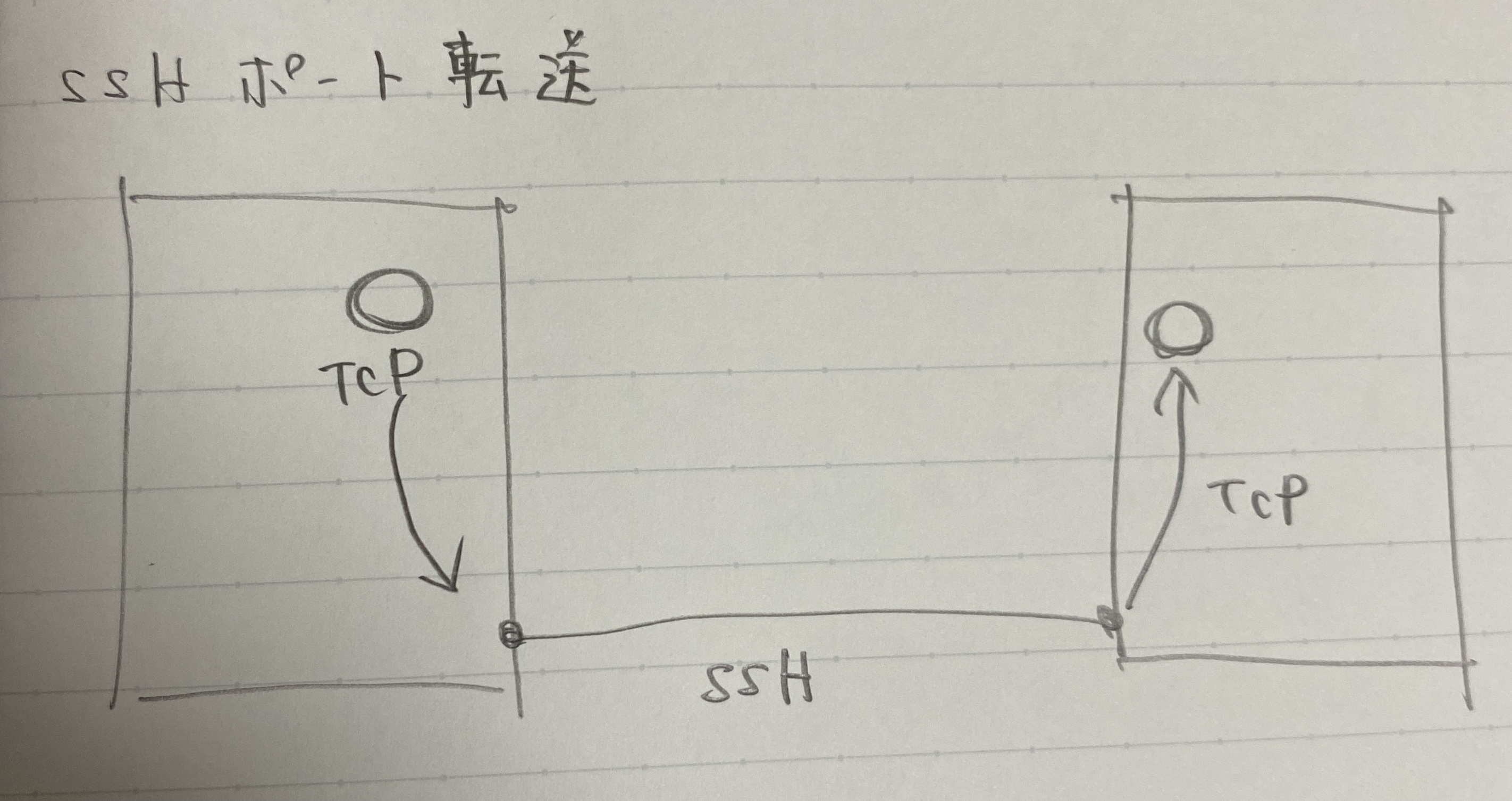 SSHポート転送