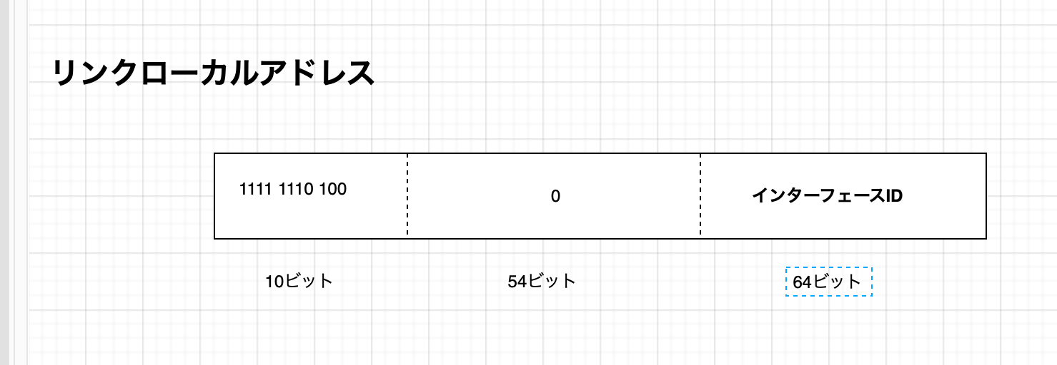 リンクローカルアドレス