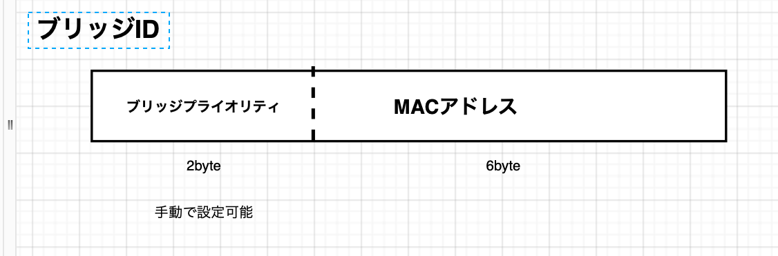 ブリッジID
