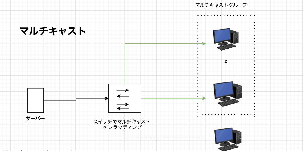 マルチキャスト