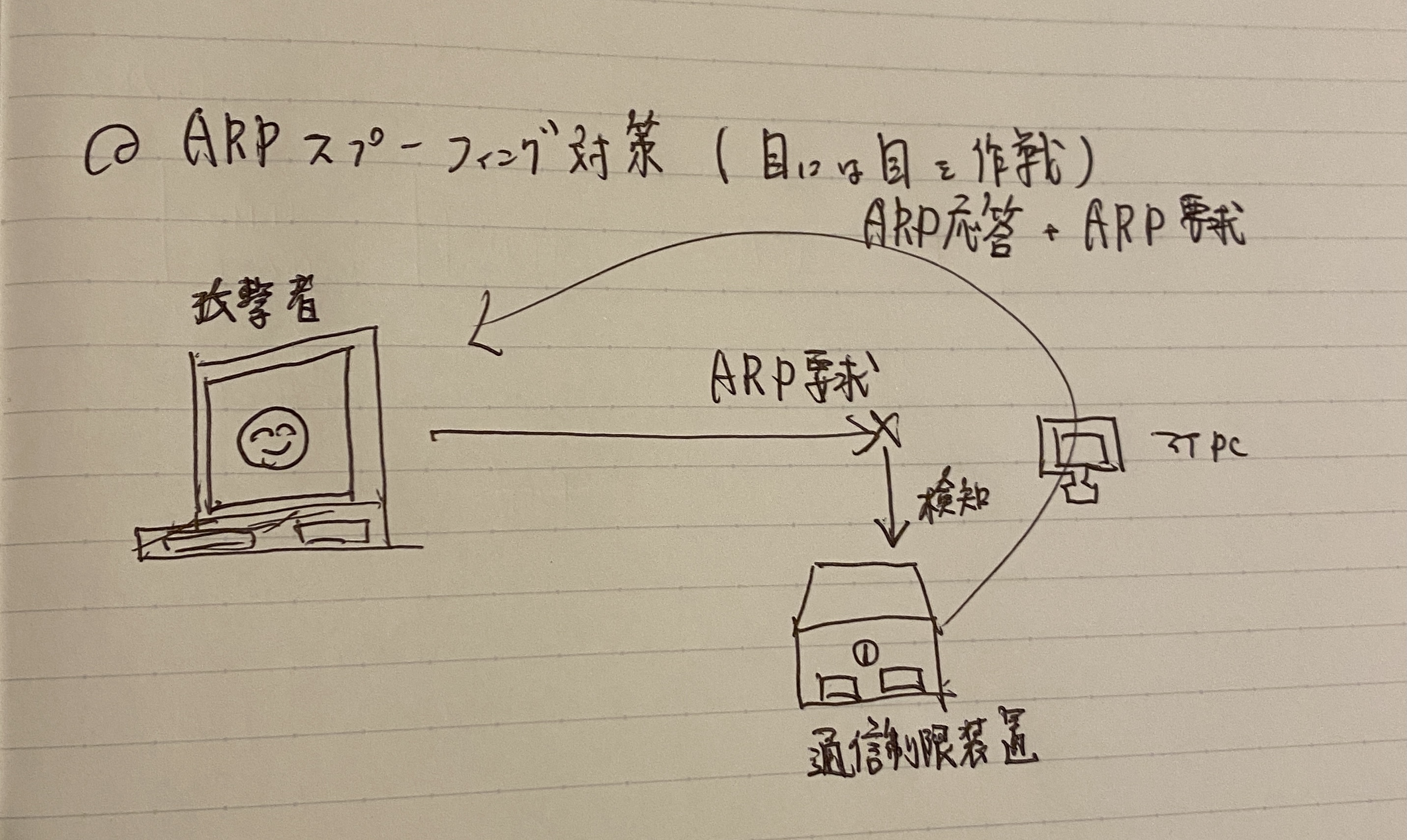 ARPスプーフィング対策