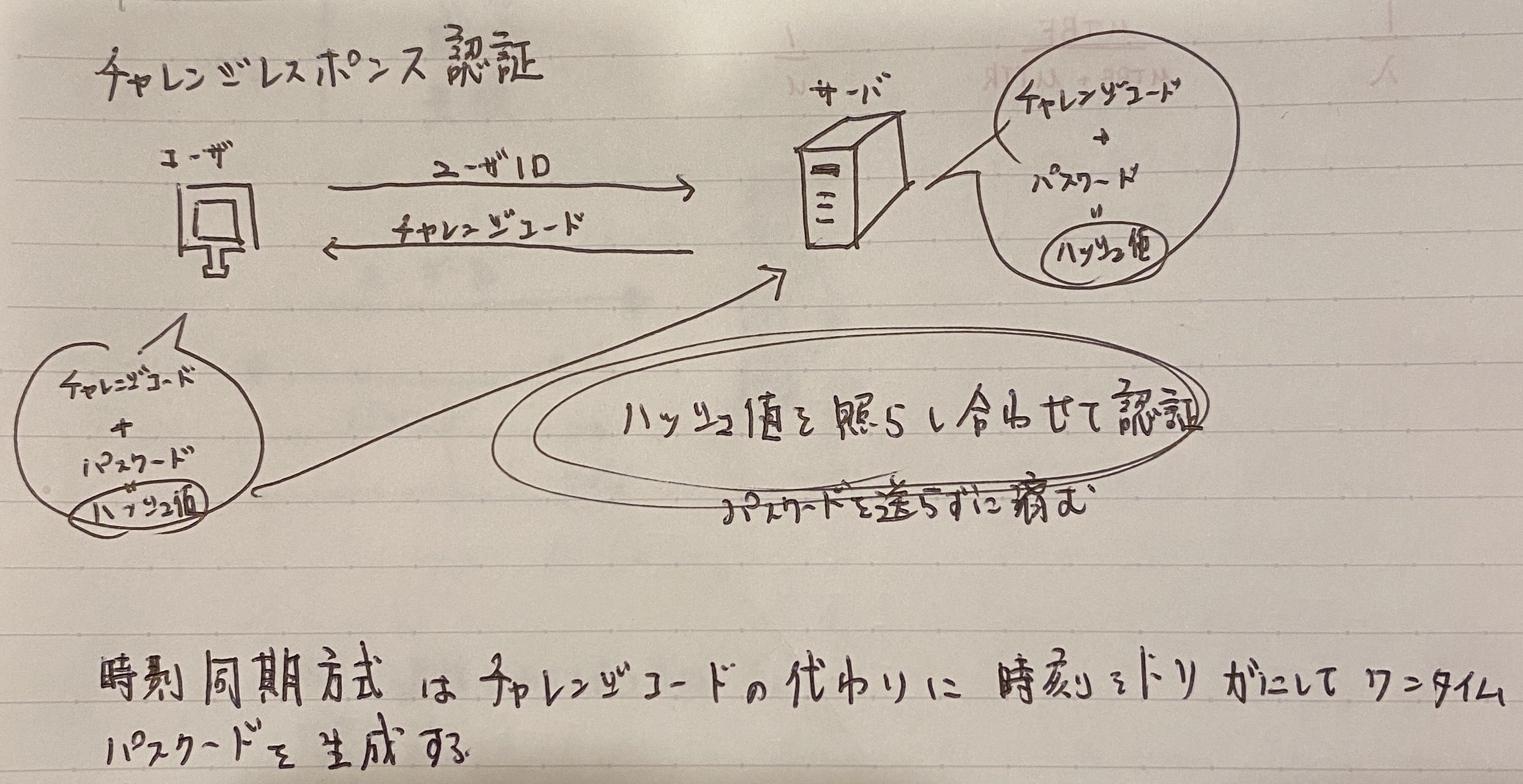 チャレンジレスポンス方式