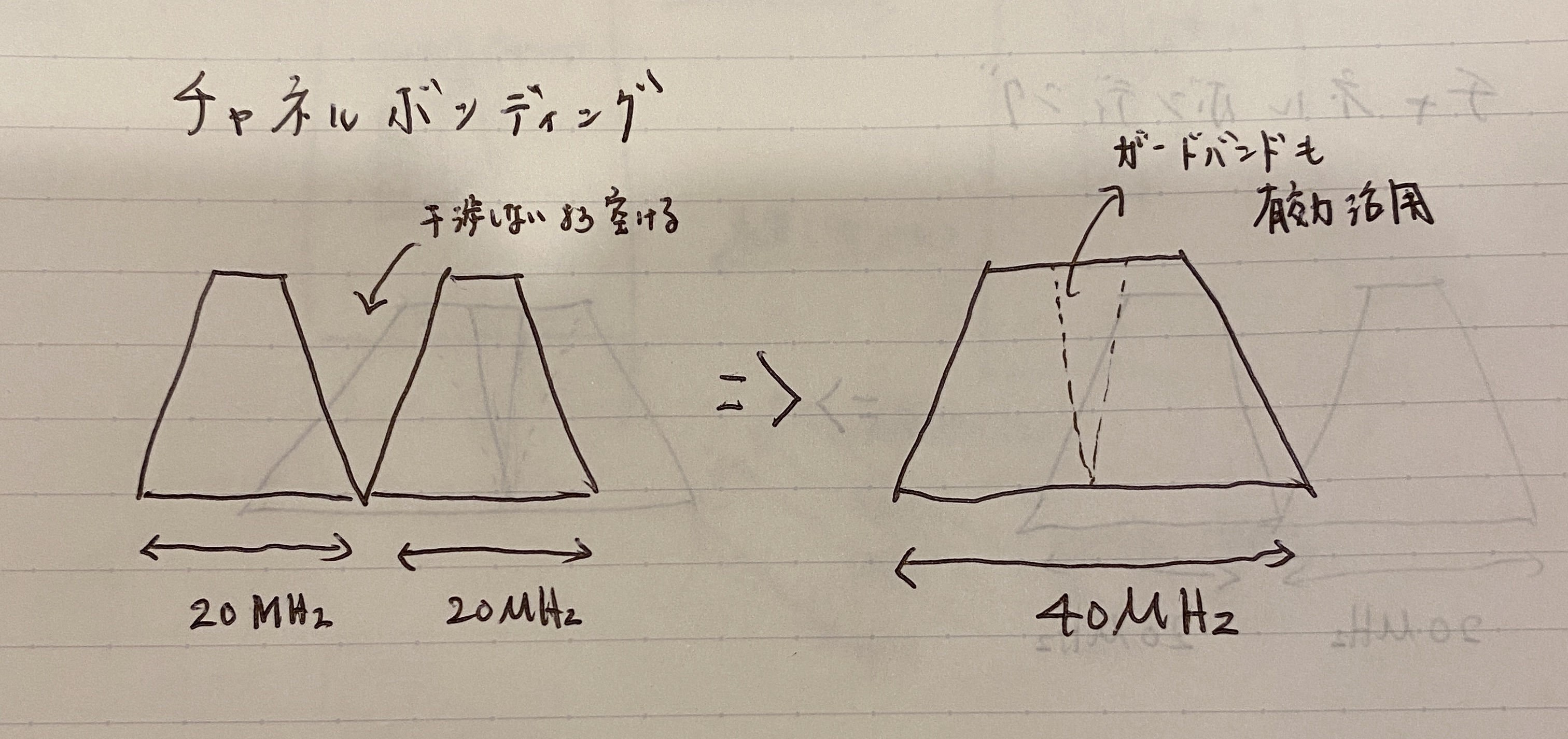 チャネルポンディング