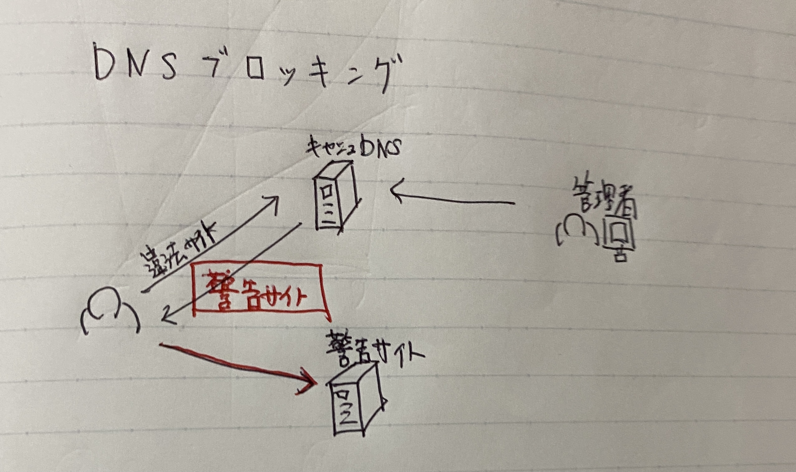 DNSブロッキング