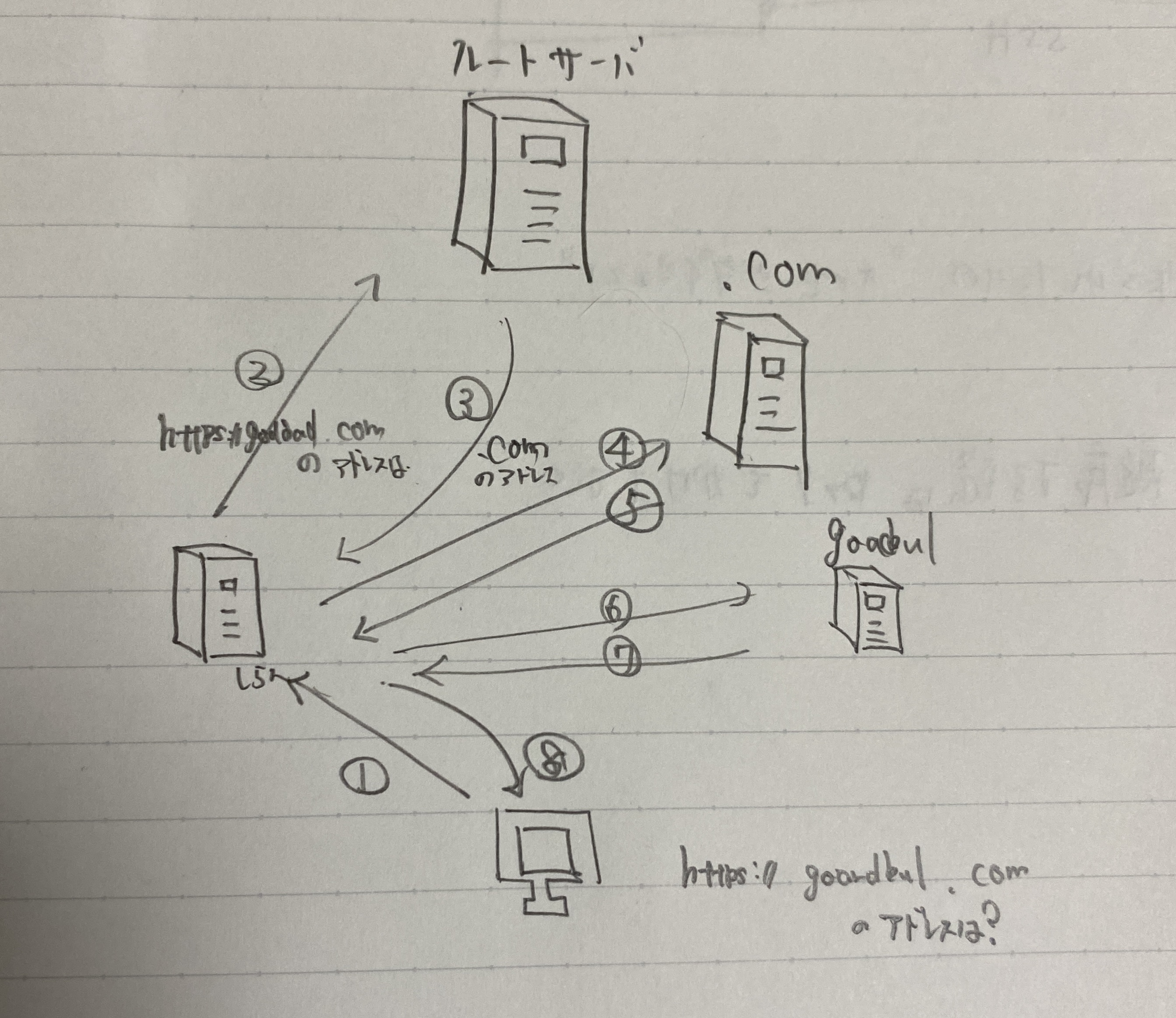 DNS仕組み