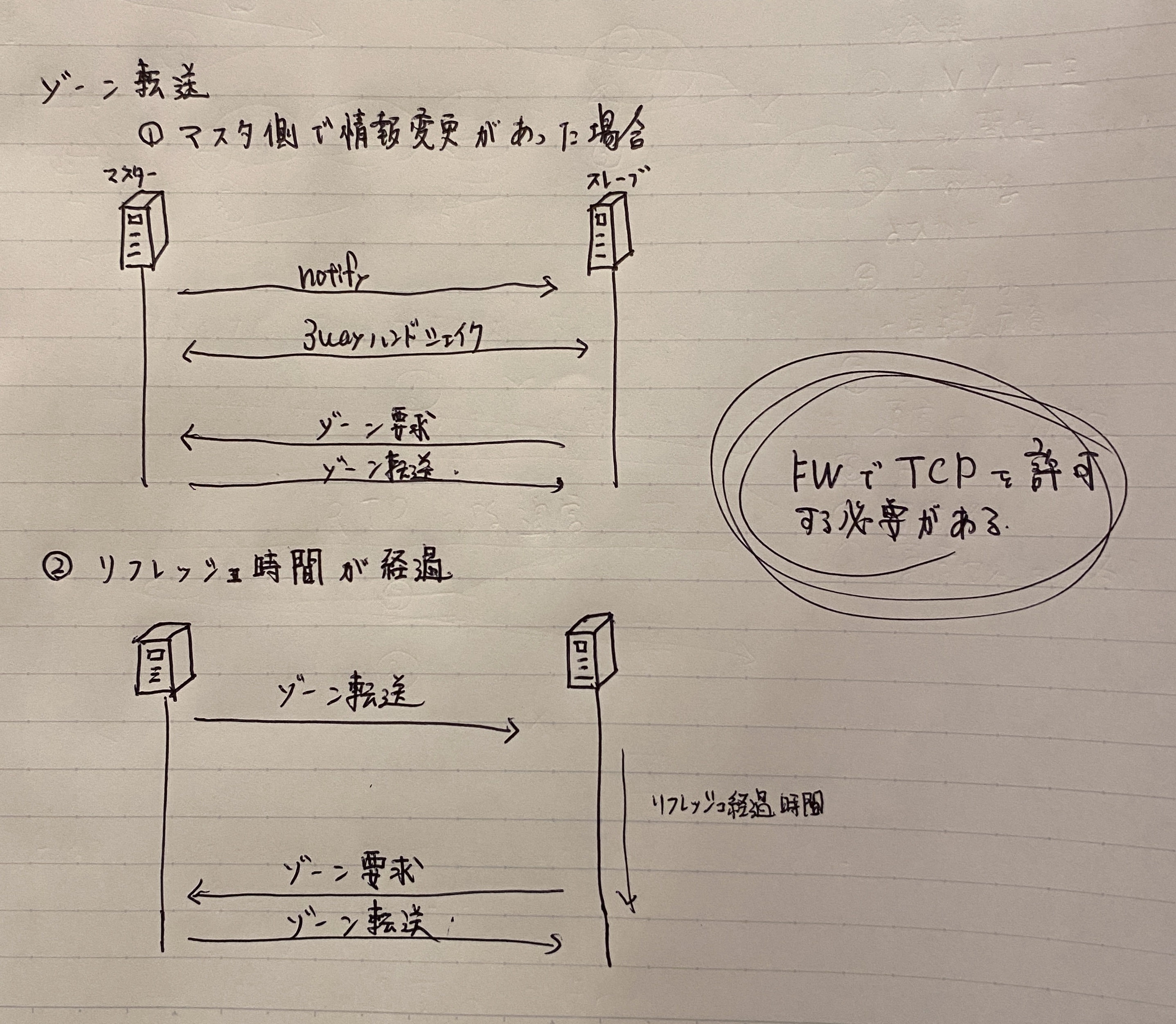 ゾーン転送