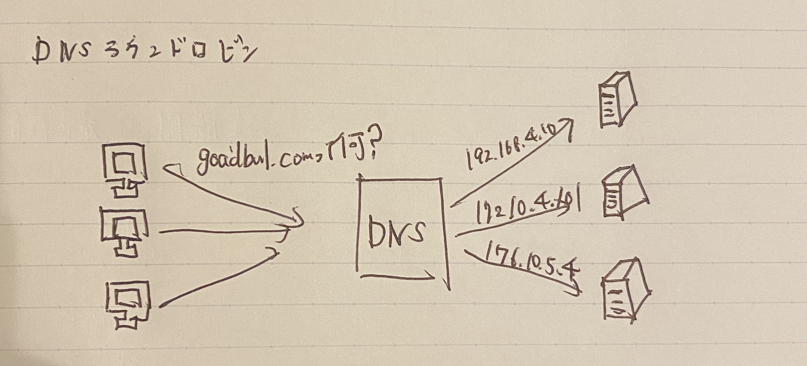 DNSラウンドロビン