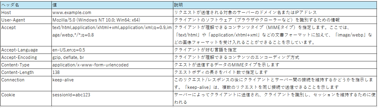 HTTPヘッダ説明