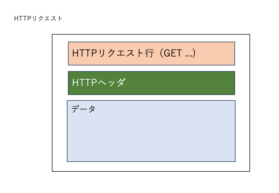 HTTPヘッダ