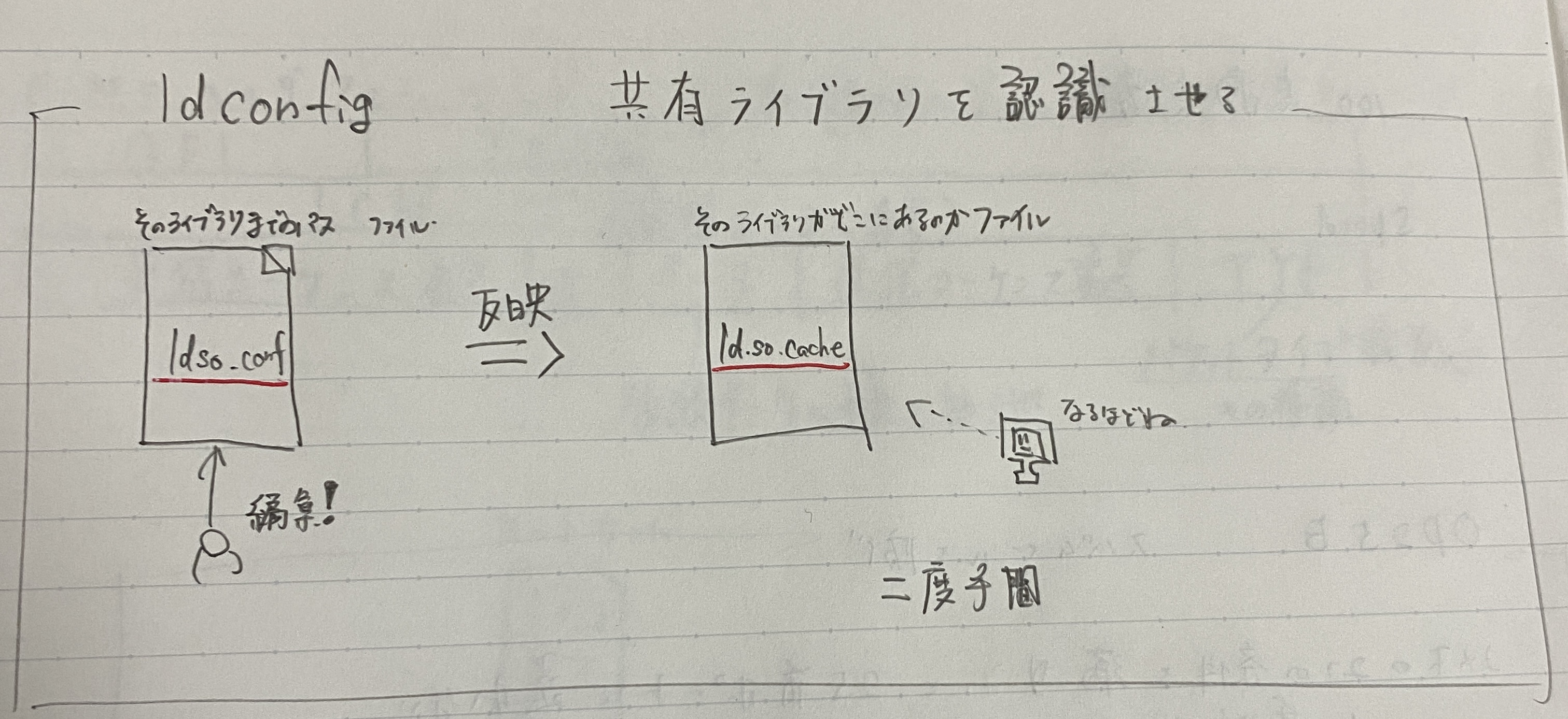 Idconfig