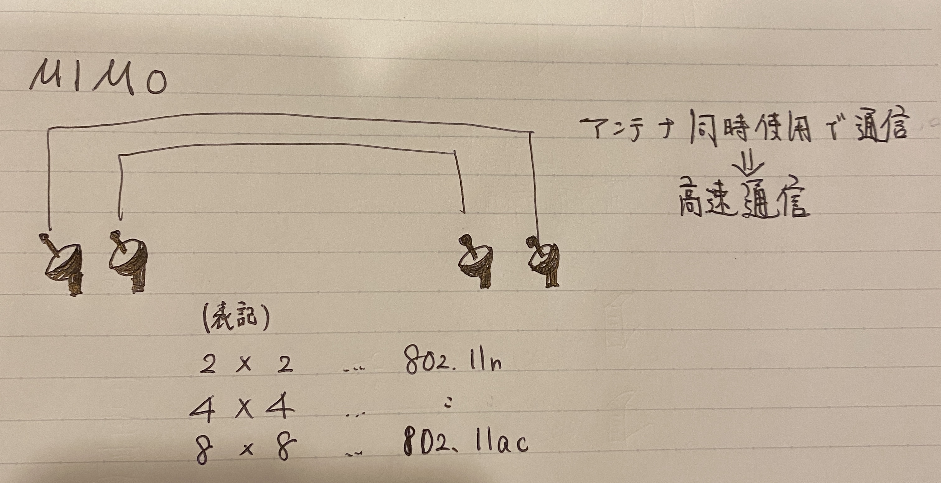 MIMO