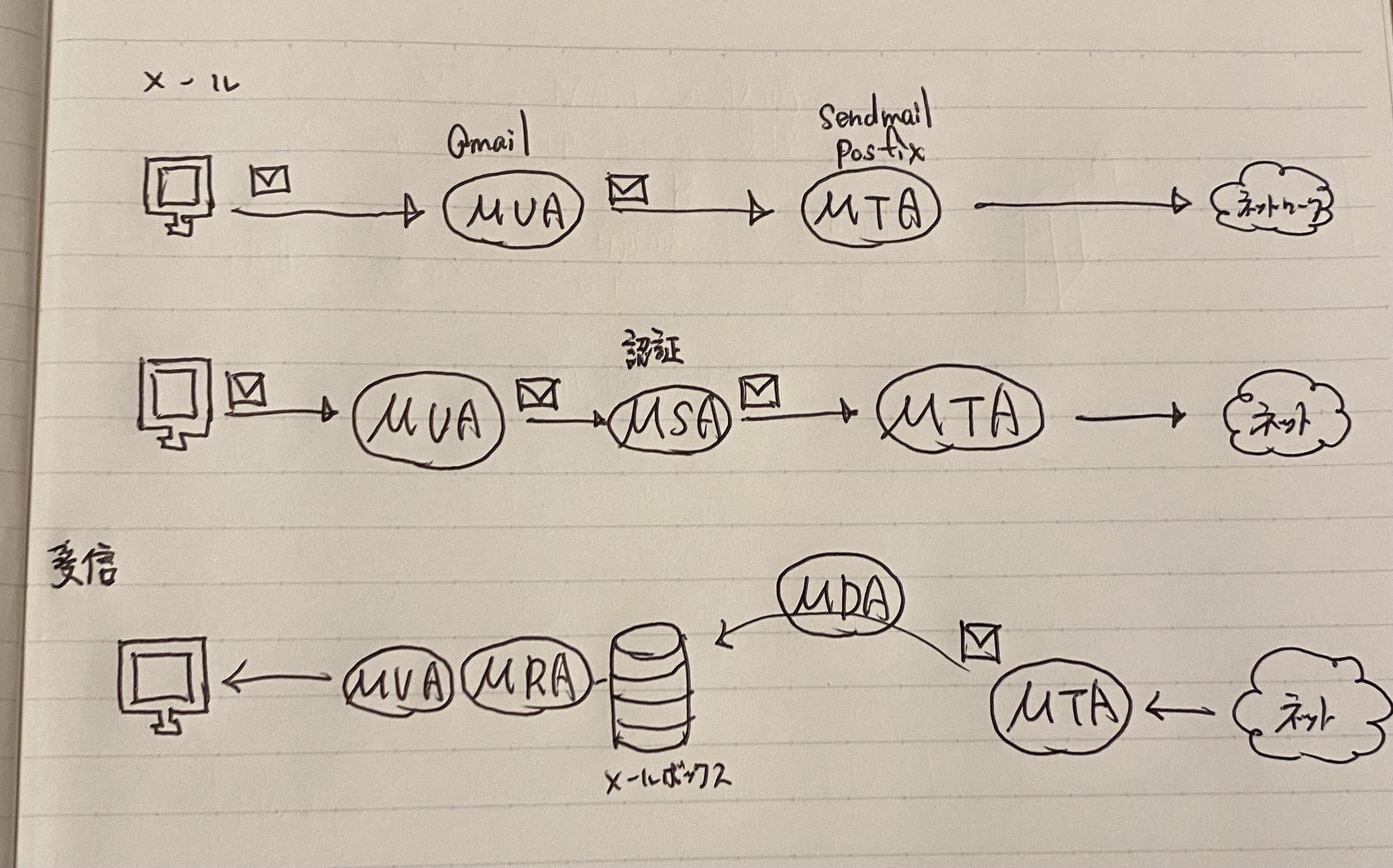 メールサーバー　ネットワークスペシャリスト
