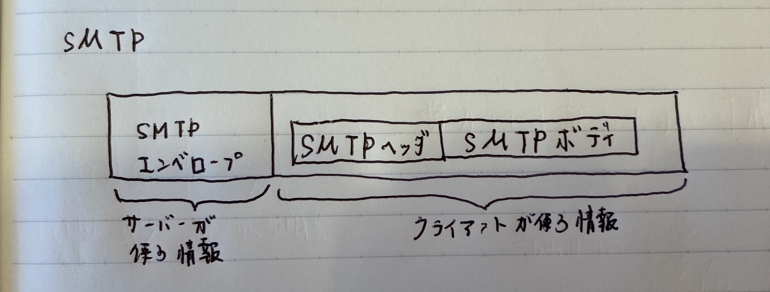 SMTPエンベロープ
