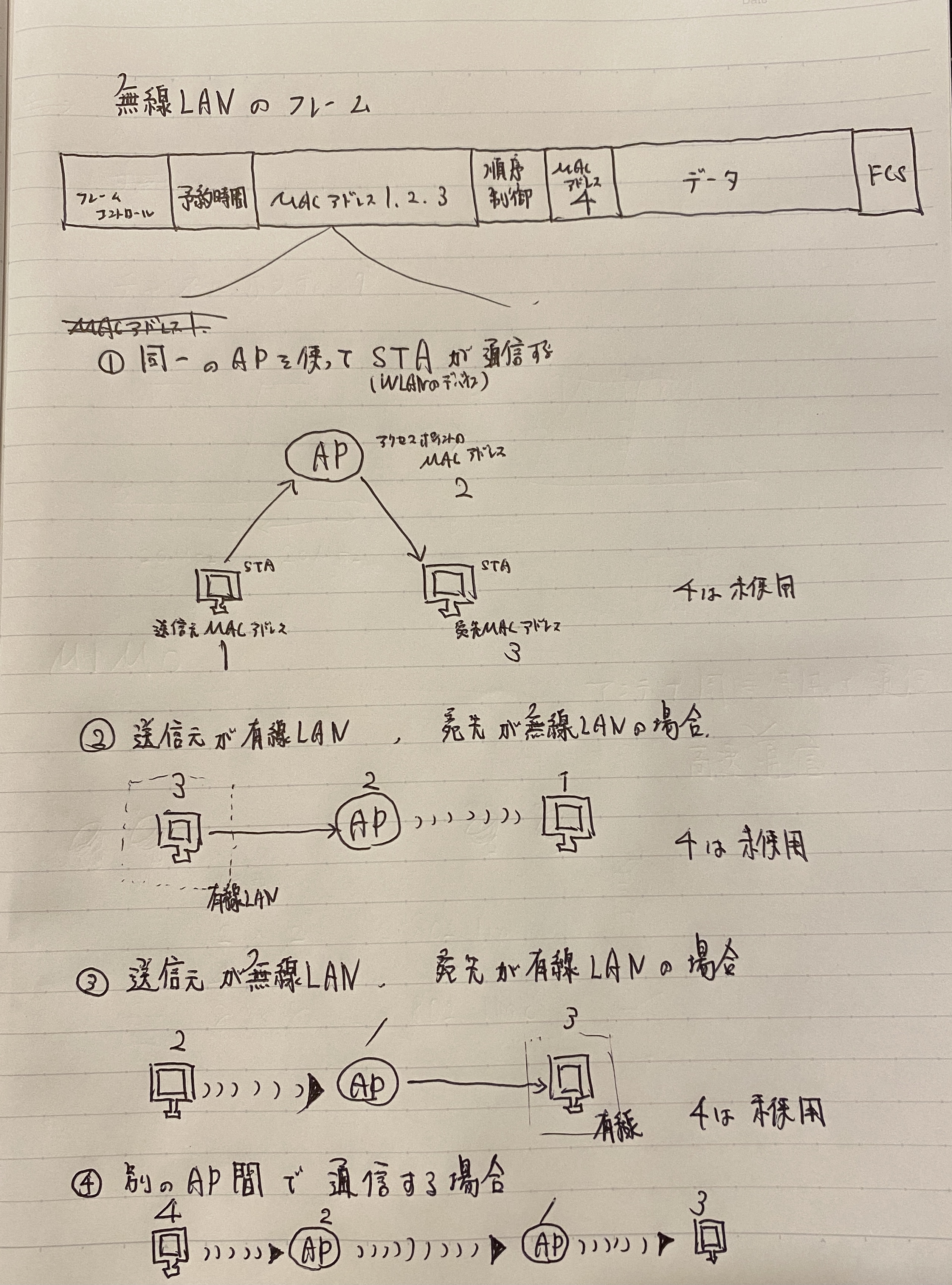無線LANの通信